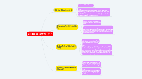 Mind Map: Các cấp độ kiểm thử