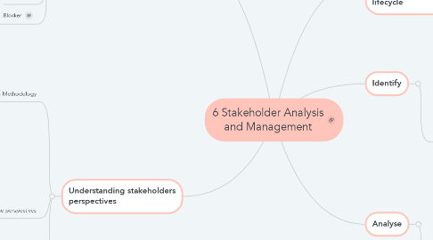 Mind Map: 6 Stakeholder Analysis and Management
