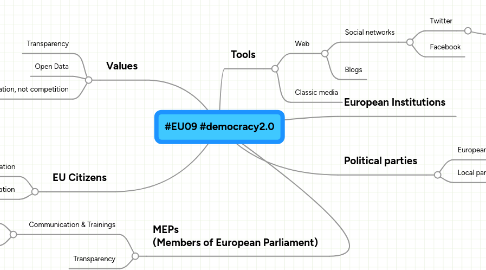 Mind Map: #EU09 #democracy2.0