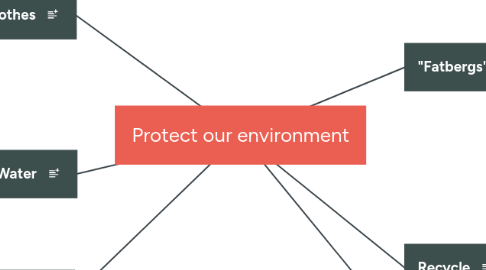 Mind Map: Protect our environment