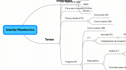 Mind Map: Interfaz Mioelectrica