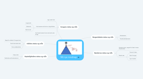 Mind Map: Mit nye mindmap