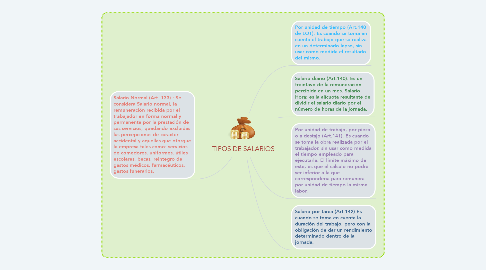 Mind Map: TIPOS DE SALARIOS