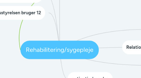 Mind Map: Rehabilitering/sygepleje