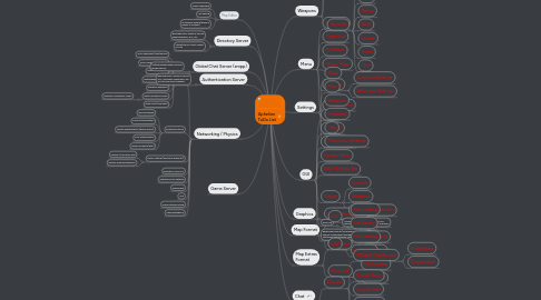 Mind Map: Aphelion ToDo List