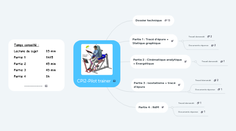 Mind Map: CPI2-Pilot trainer