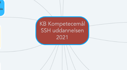 Mind Map: KB Kompetecemål SSH uddannelsen 2021