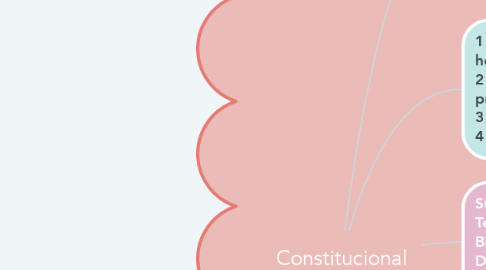 Mind Map: Constitucional