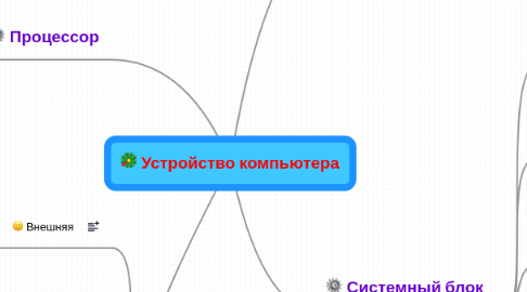 Mind Map: Устройство компьютера