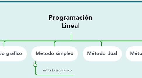 Mind Map: Programación Lineal