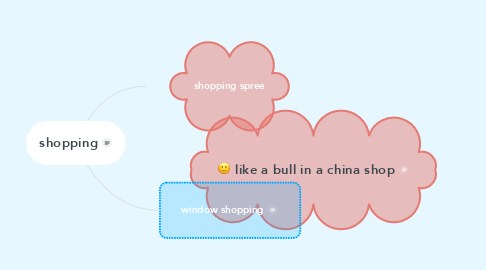 Mind Map: shopping