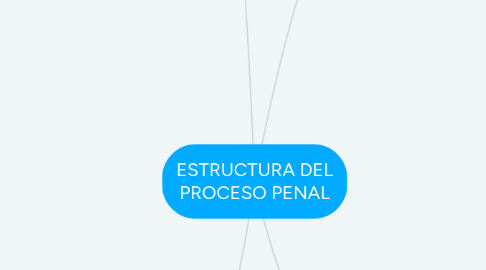 Mind Map: ESTRUCTURA DEL PROCESO PENAL