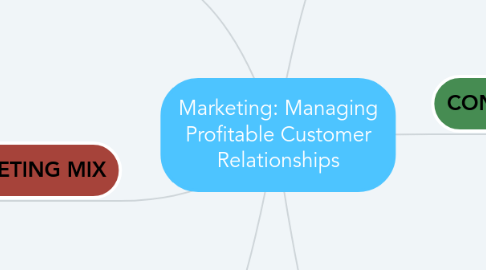 Mind Map: Marketing: Managing Profitable Customer Relationships