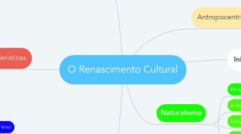 Mind Map: O Renascimento Cultural
