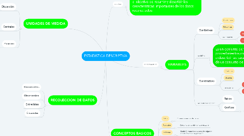 Mind Map: ESTADISTICA DESCRIPTIVA