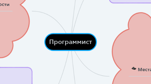 Mind Map: Программист