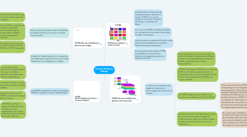 Mind Map: Técnicas de Acceso Múltiple