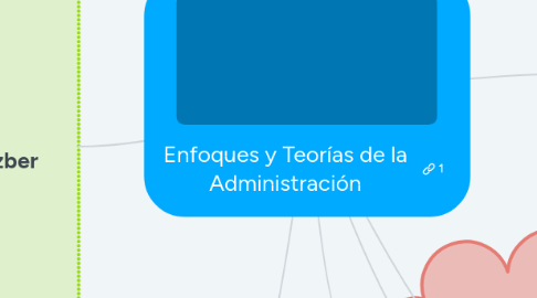 Mind Map: Enfoques y Teorías de la Administración