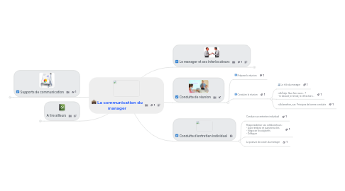 Mind Map: La communication du manager