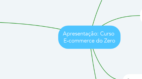Mind Map: Apresentação: Curso  E-commerce do Zero