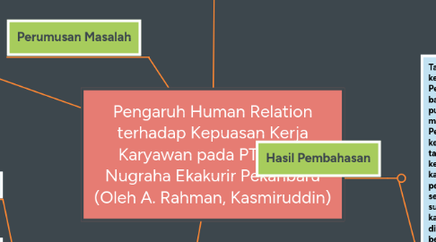 Mind Map: Pengaruh Human Relation terhadap Kepuasan Kerja Karyawan pada PT. Jalur Nugraha Ekakurir Pekanbaru (Oleh A. Rahman, Kasmiruddin)