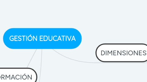 Mind Map: GESTIÓN EDUCATIVA