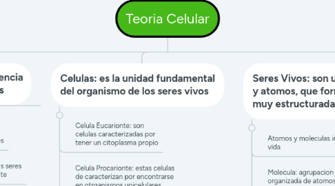 Mind Map: Teoria Celular