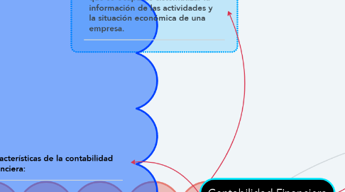 Mind Map: Contabilidad Financiera