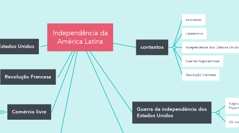 Mind Map: Independência da América Latina