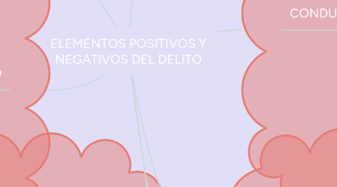 Mind Map: ELEMENTOS POSITIVOS Y NEGATIVOS DEL DELITO