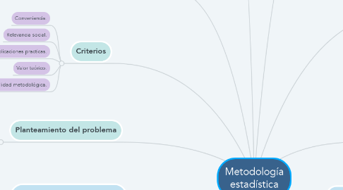 Mind Map: Metodología estadística