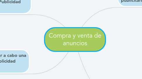 Mind Map: Compra y venta de anuncios