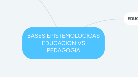 Mind Map: BASES EPISTEMOLOGICAS EDUCACION VS PEDAGOGIA