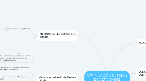Mind Map: OPTIMIZACIÓN DE REDES DE ACTIVIDADES