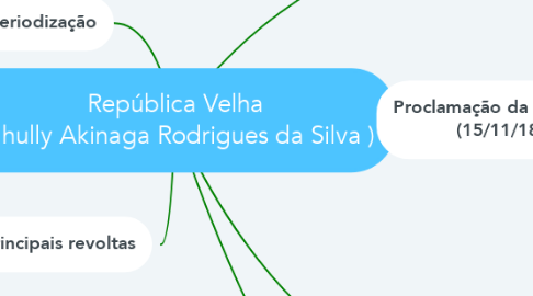 Mind Map: República Velha ( Jhully Akinaga Rodrigues da Silva )