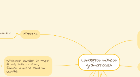 Mind Map: Conceptos músicos gramaticales
