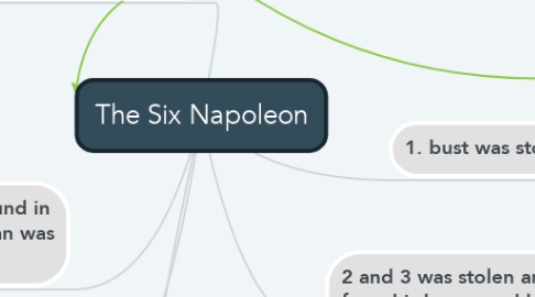 Mind Map: The Six Napoleon