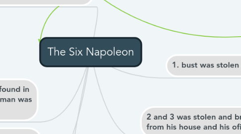 Mind Map: The Six Napoleon