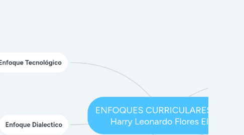 Mind Map: ENFOQUES CURRICULARES POR: Harry Leonardo Flores Elías