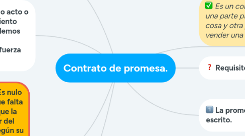 Mind Map: Contrato de promesa.
