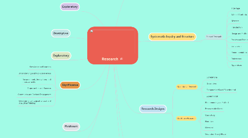 Mind Map: Research