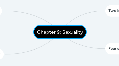 Mind Map: Chapter 9: Sexuality