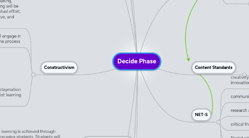 Mind Map: Decide Phase