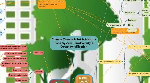 Mind Map: Climate Change & Public Health - Food Systems, Biodiversity & Ocean Acidification