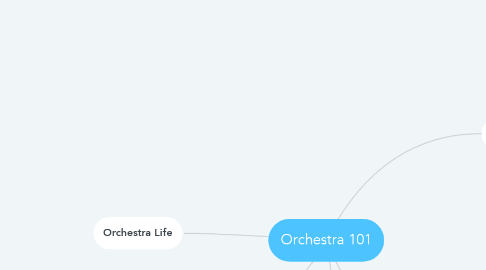 Mind Map: Orchestra 101