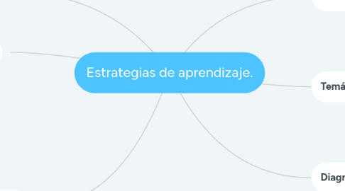 Mind Map: Estrategias de aprendizaje.