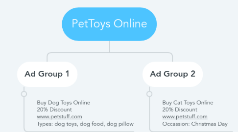 Mind Map: PetToys Online