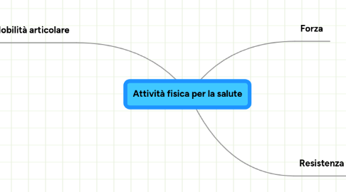 Mind Map: Attività fisica per la salute