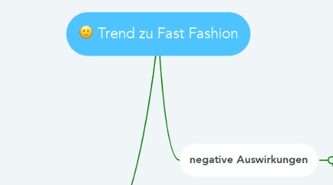 Mind Map: Trend zu Fast Fashion