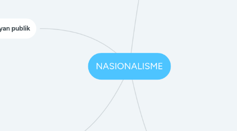 Mind Map: NASIONALISME